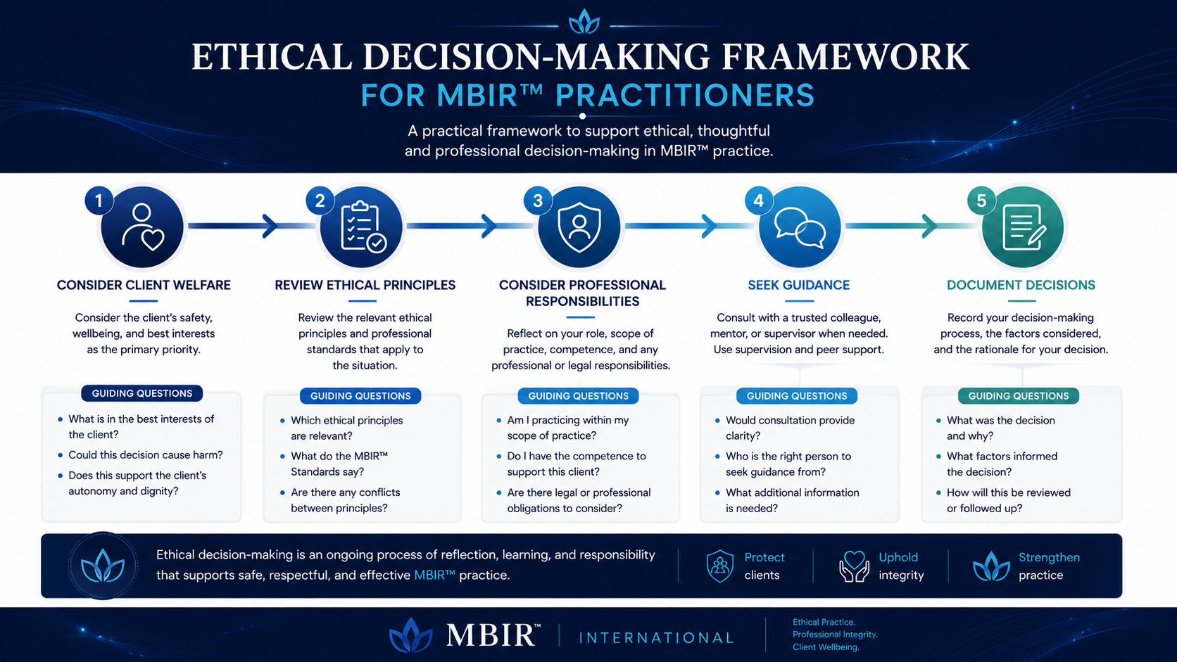 Ethical Decision-Making Framework for MBIR Practitioners showing a five-step process: Consider Client Welfare, Review Ethical Principles, Consider Professional Responsibilities, Seek Guidance, and Document Decisions.