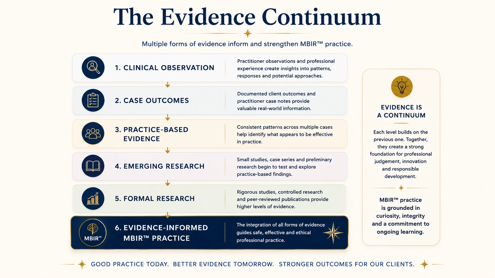Evidence Continuum illustrating how clinical observation, practice-based evidence and research contribute to evidence-informed MBIR™ practice.