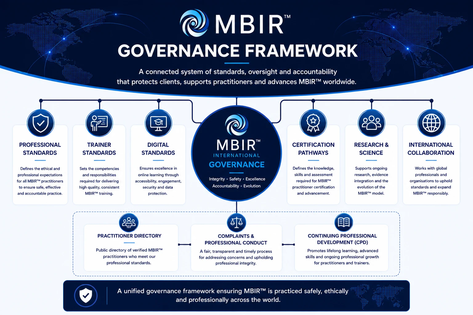 MBIR™ Governance Framework showing professional standards, trainer standards, digital standards, certification pathways, research, international collaboration, practitioner directory, complaints and professional development.