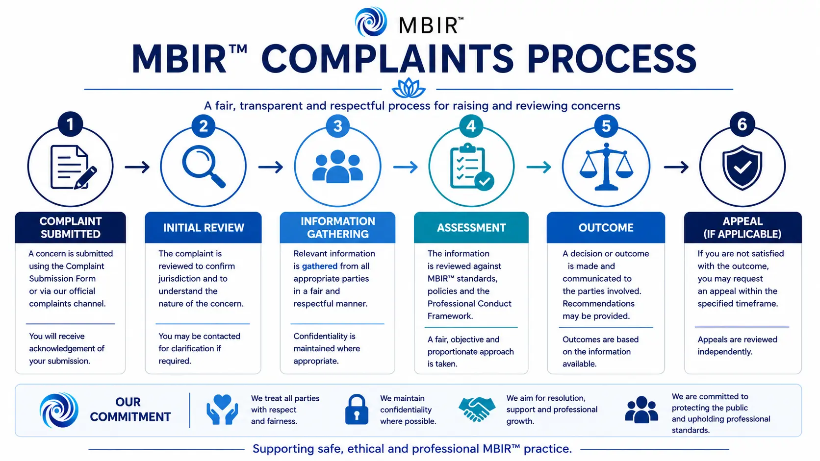 MBIR Complaints Process: complaint received, acknowledgement, initial review, investigation, decision, outcome and appeal