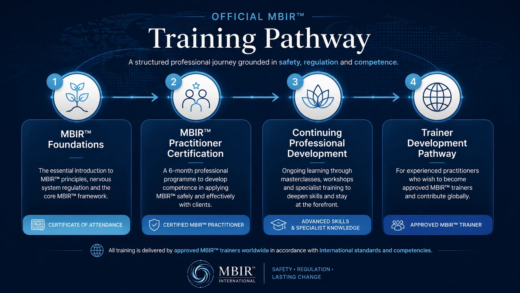 MBIR™ Training Pathway infographic showing progression from Foundations to Practitioner Certification, Professional Development and Trainer Development.