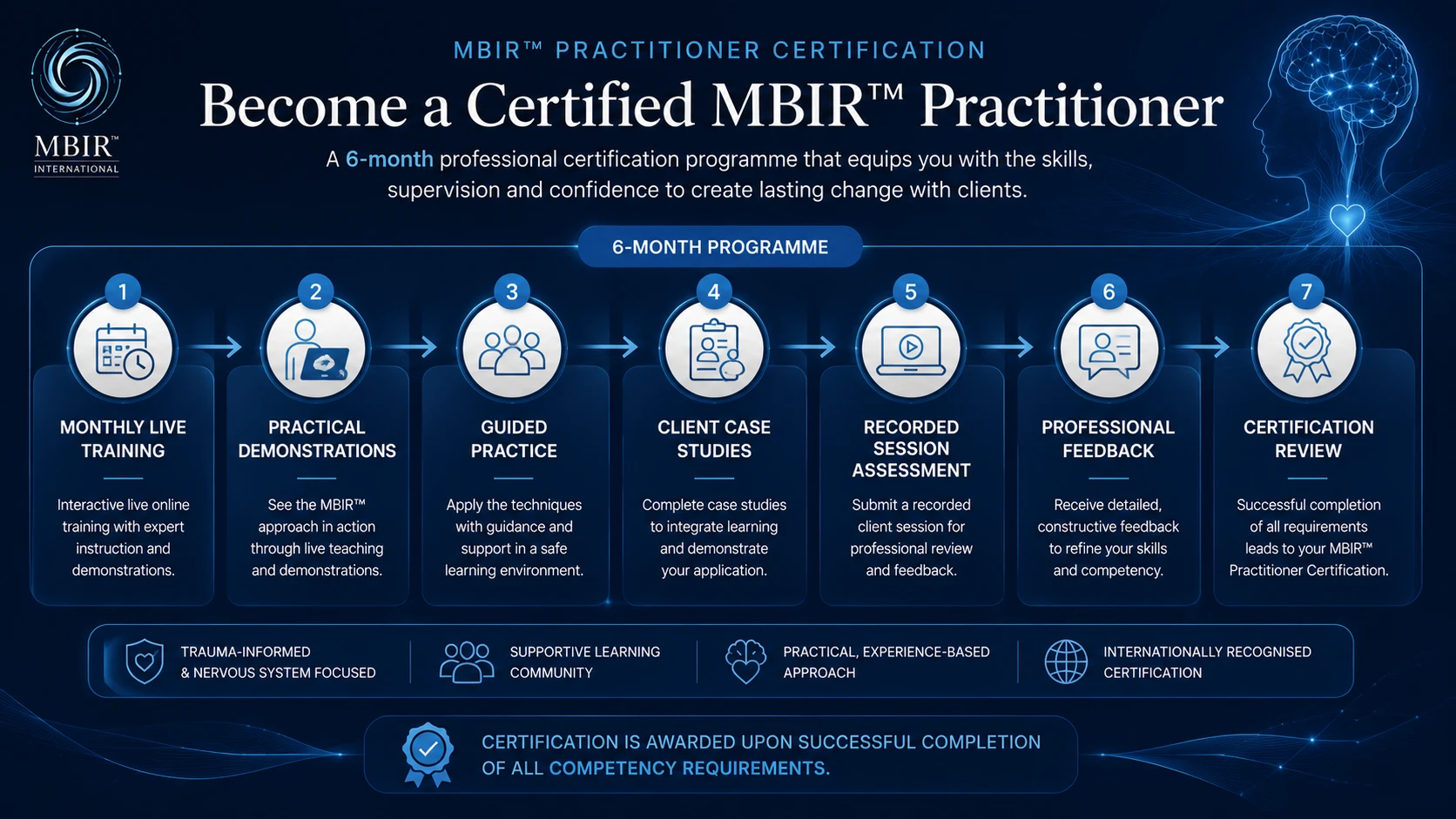 MBIR™ Practitioner Certification pathway infographic showing the six-month training, supervised practice and assessment journey.