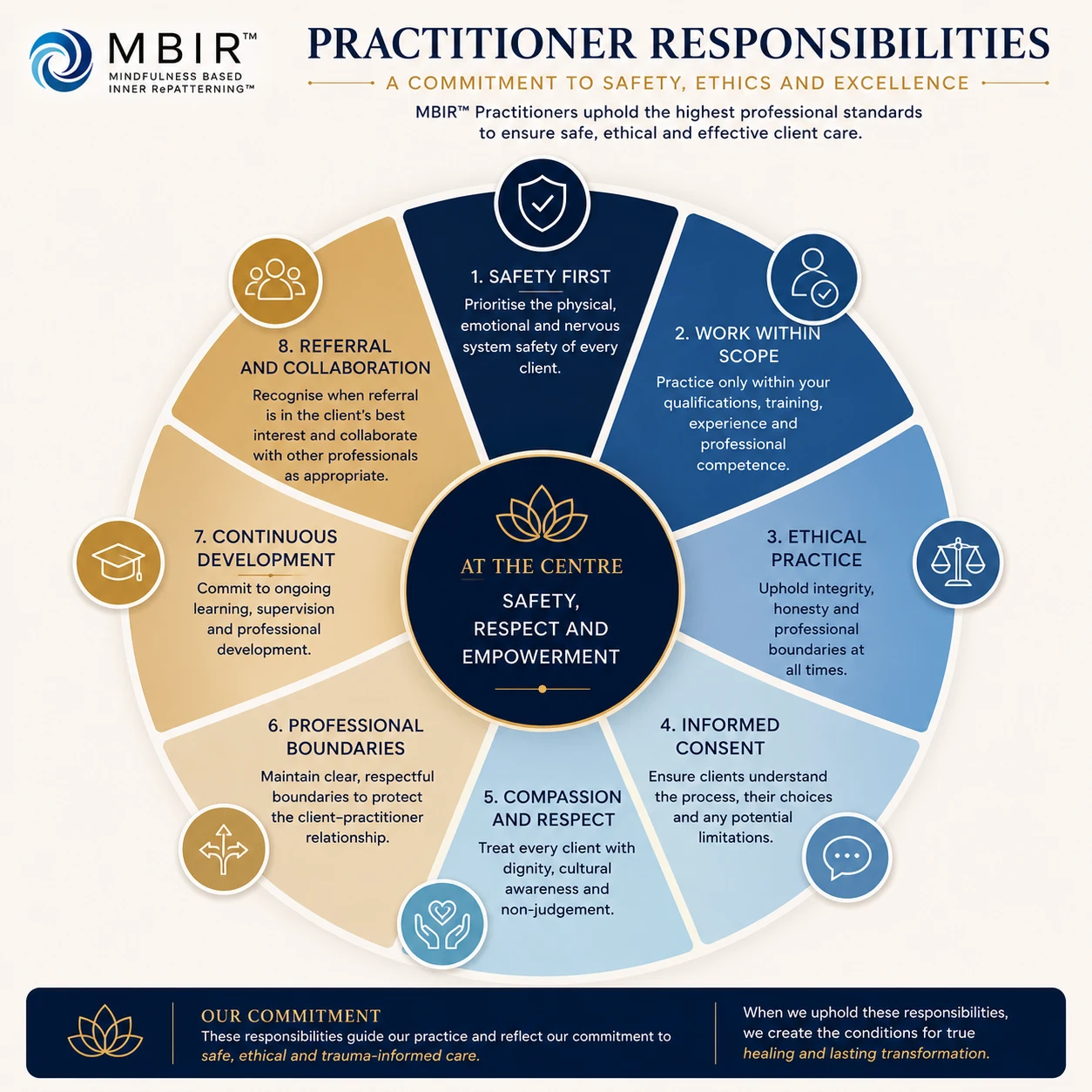 MBIR™ practitioner responsibilities wheel showing safety, scope, ethics, informed consent, compassion, boundaries, development, referral and collaboration.