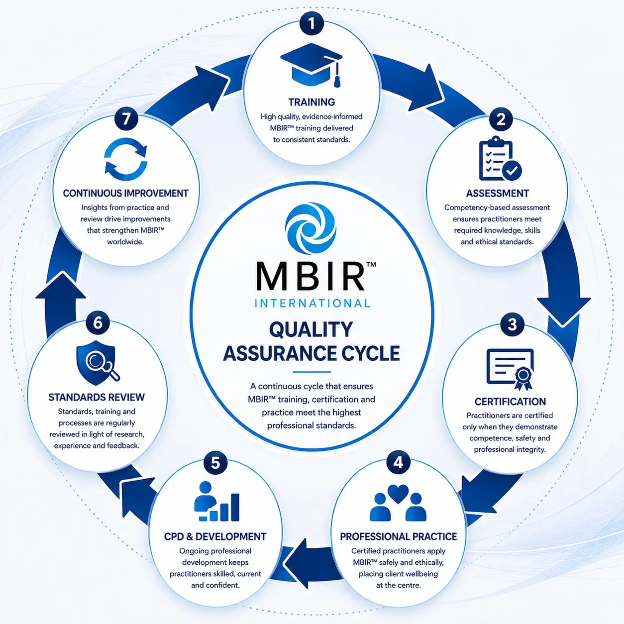 MBIR™ Quality Assurance Cycle showing ongoing monitoring, evaluation, review, updating, implementation and continuous improvement.