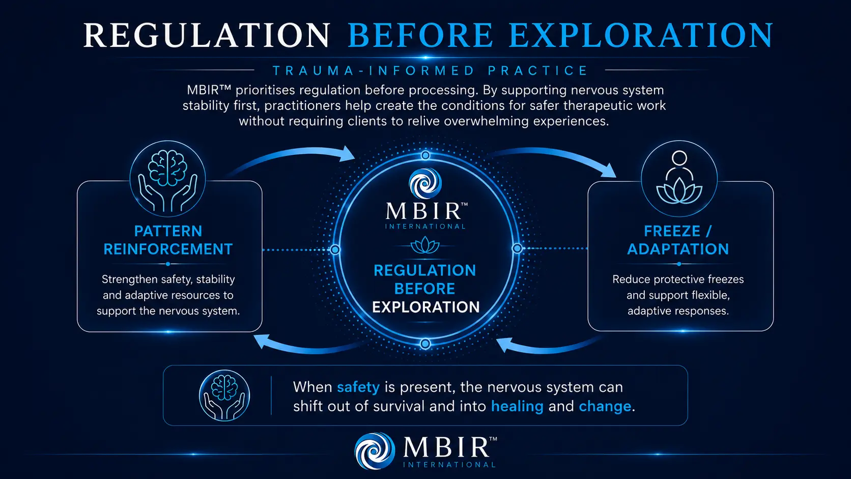 Infographic showing MBIR™’s principle of supporting nervous system regulation before deeper therapeutic exploration.