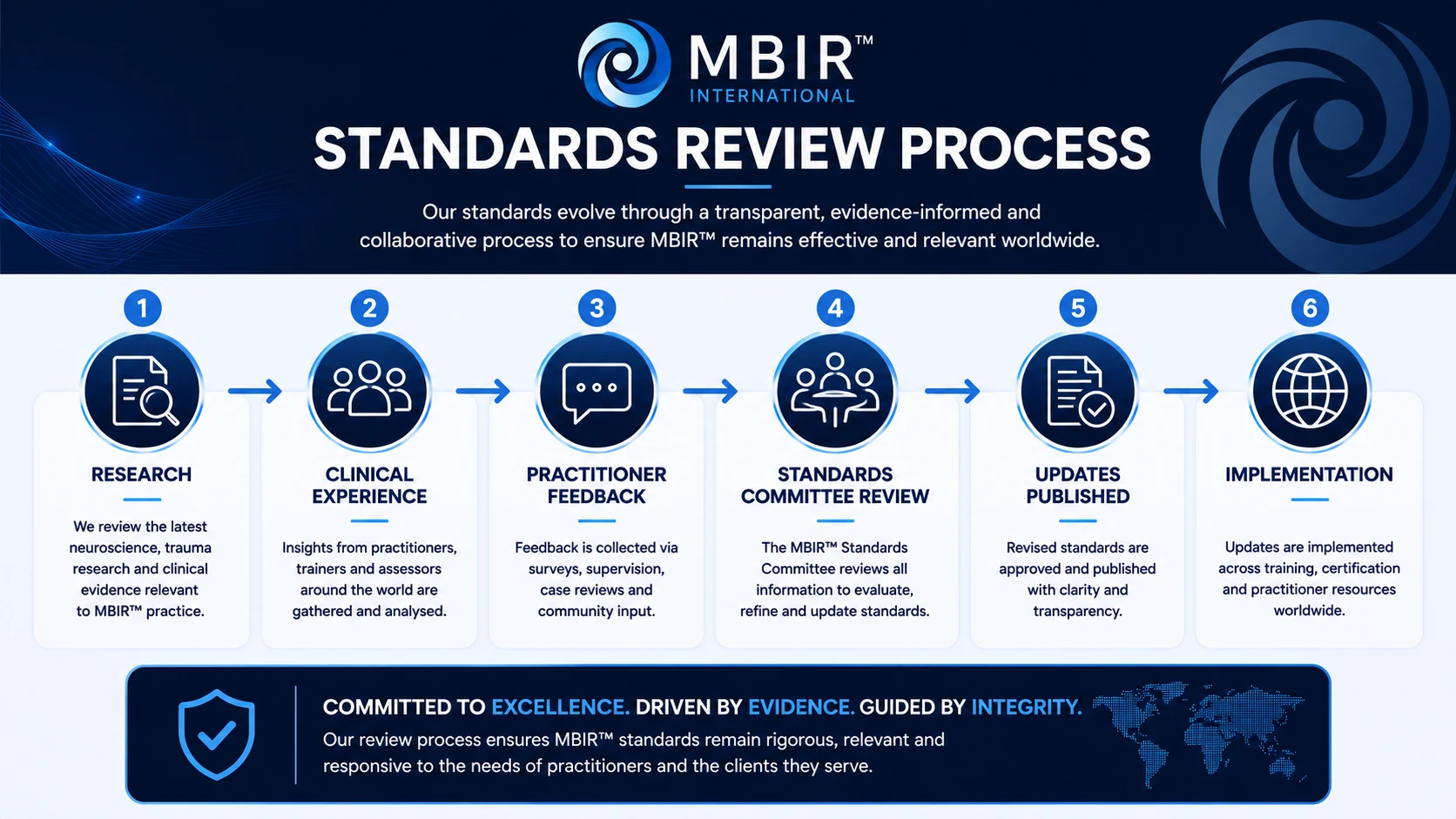 MBIR™ Standards Review Process covering research, clinical experience, practitioner feedback, committee review, publication and implementation.