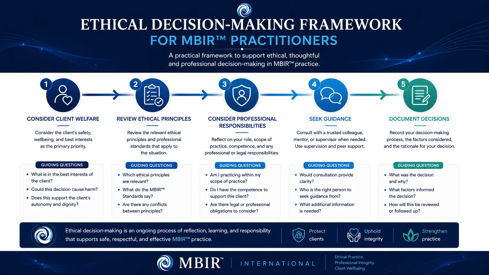 Ethical Foundations Framework showing the interconnected ethical principles that underpin MBIR practice.