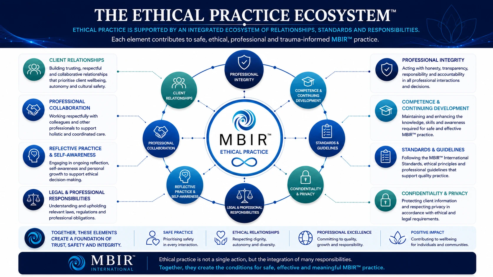 Ethical Practice Ecosystem showing how professional integrity, competence, standards, confidentiality, collaboration and client relationships support ethical MBIR practice.