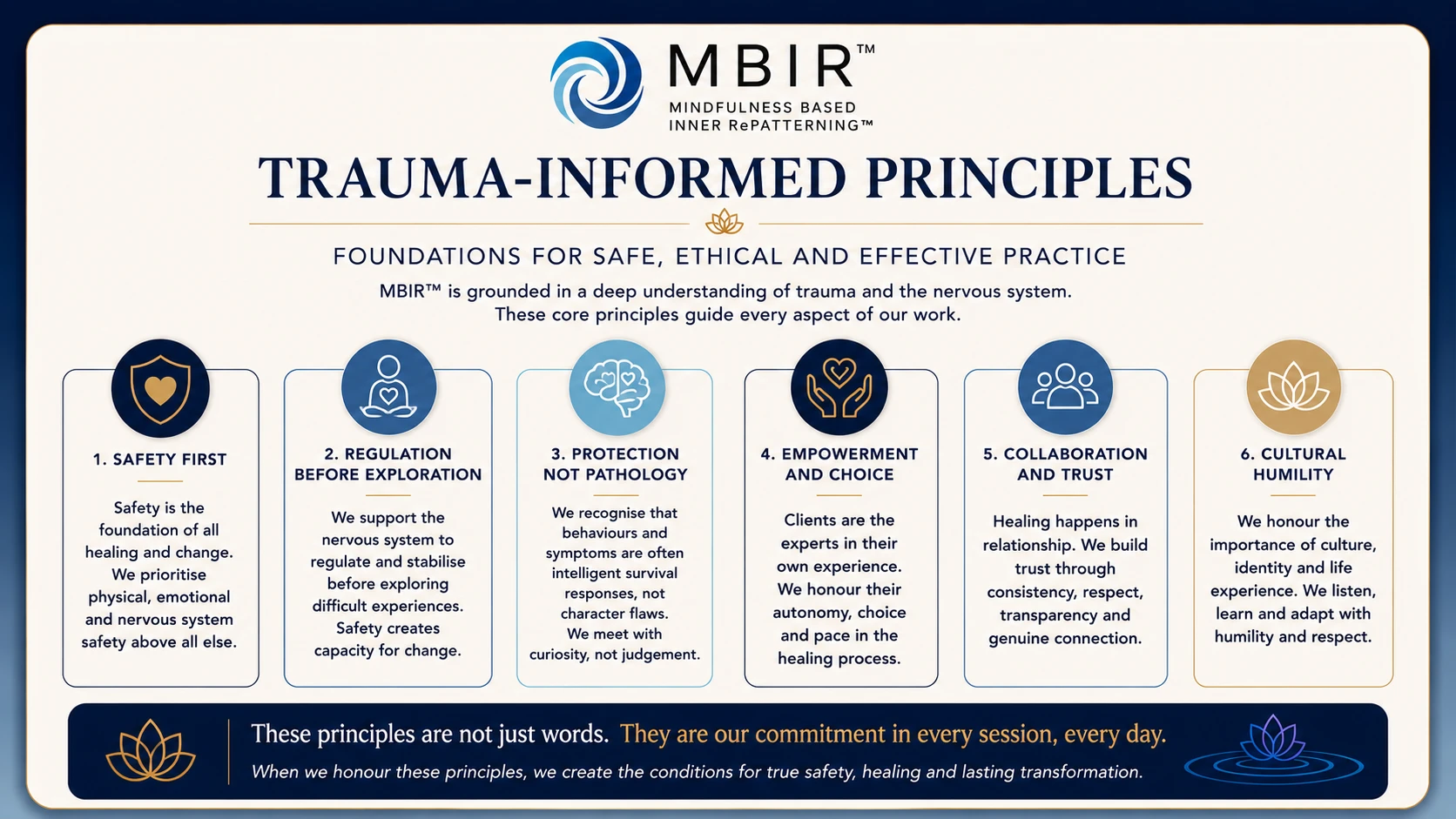 MBIR™ trauma-informed principles panel showing foundations for safe, ethical and effective practice.