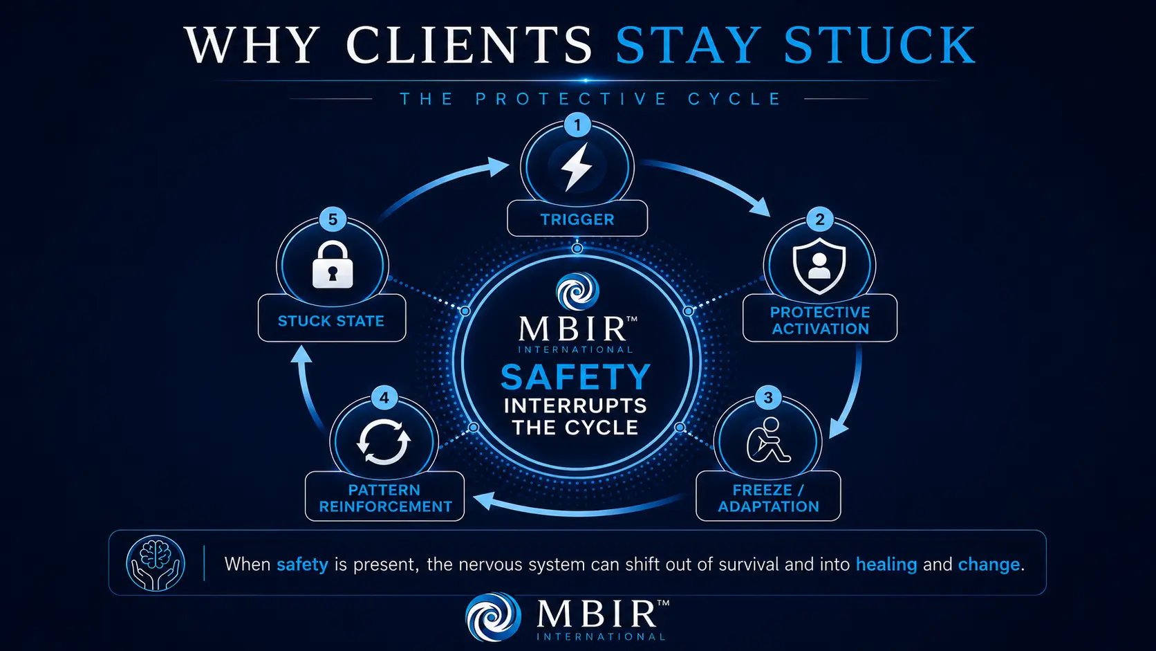 Infographic illustrating the protective cycle in MBIR™, showing how safety interrupts recurring nervous system patterns.