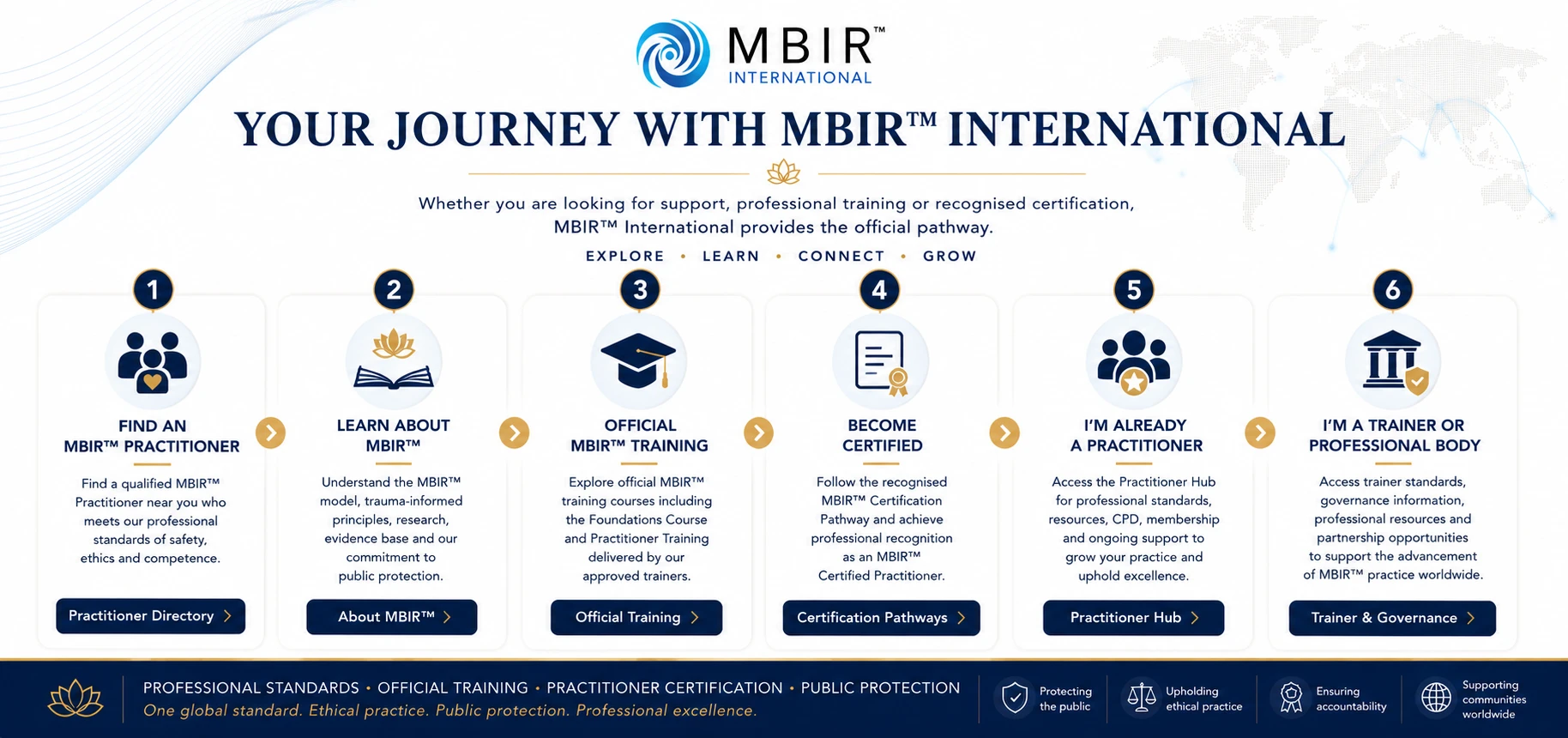Your Journey with MBIR International graphic showing paths to practitioner directory, About MBIR, official MBIR training, certification pathways, practitioner hub and trainer governance.