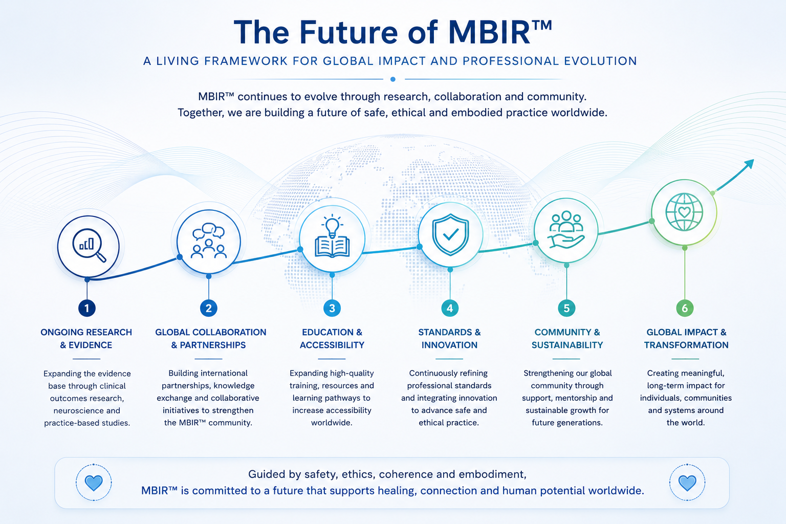 Future development framework for MBIR showing ongoing research, global collaboration, education, standards development, community support, and international impact.
