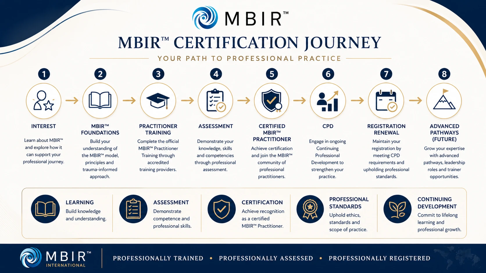 MBIR™ official certification journey showing progression from interest and foundations through practitioner training, assessment, certification, CPD, renewal and advanced pathways.