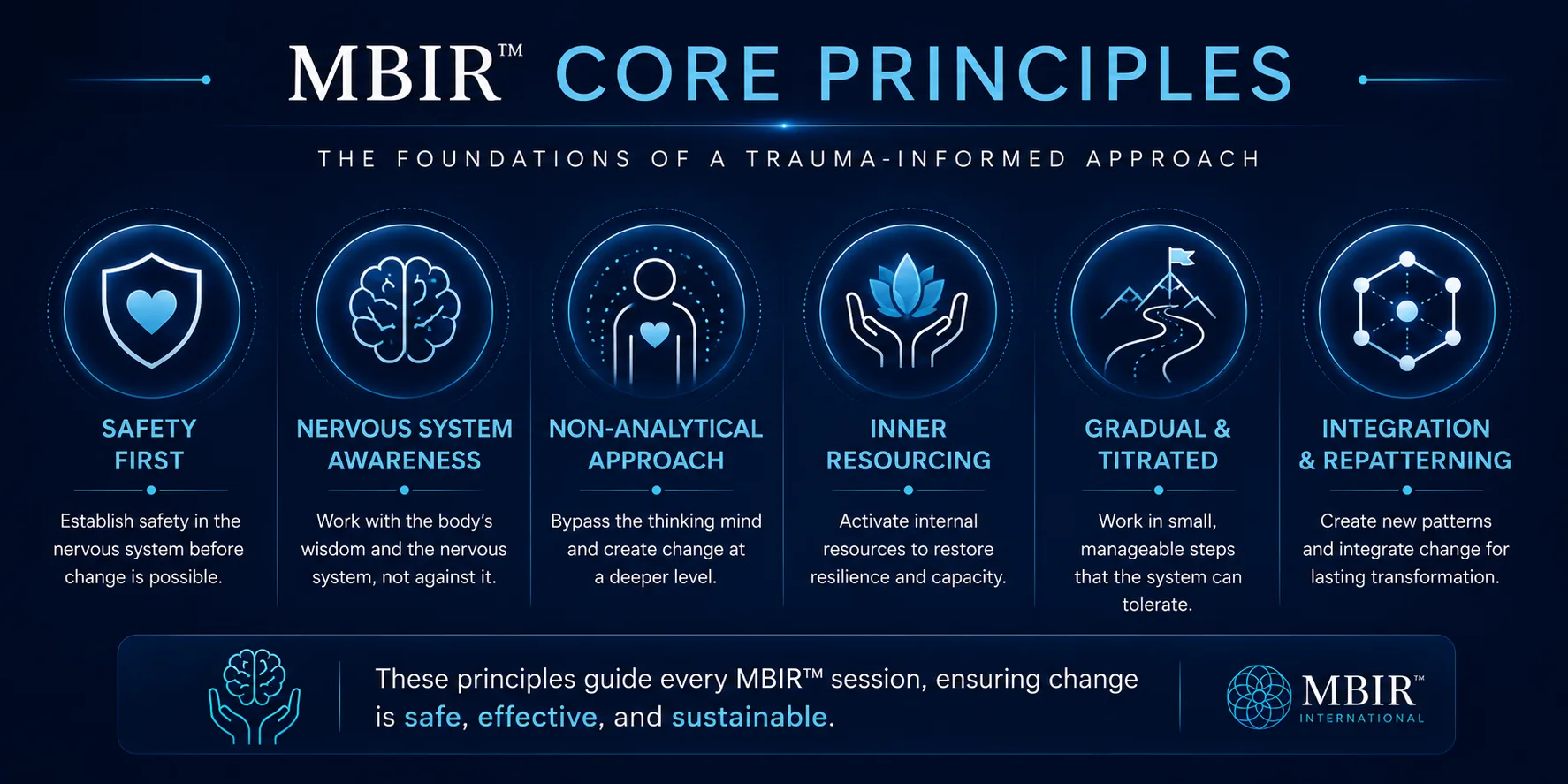 MBIR core principles infographic showing safety first, nervous system awareness, non-analytical approach, inner resourcing, gradual titrated work, and integration.
