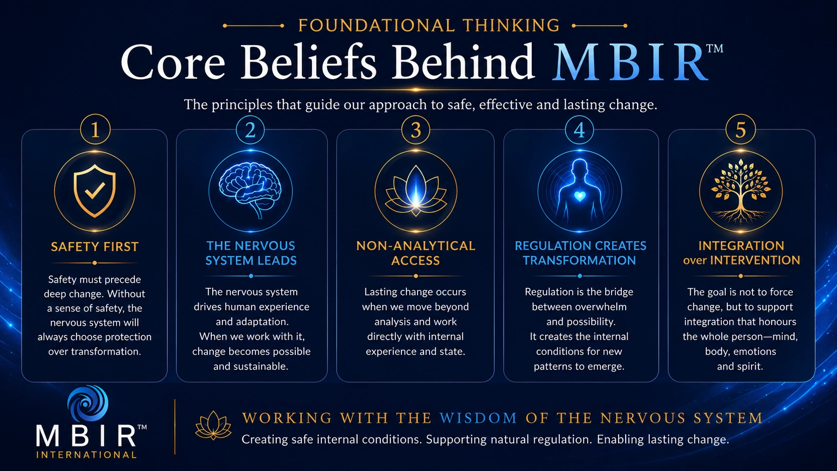 Core beliefs behind MBIR including safety first, nervous system led change, non-analytical access, regulation creates transformation, and integration over intervention.