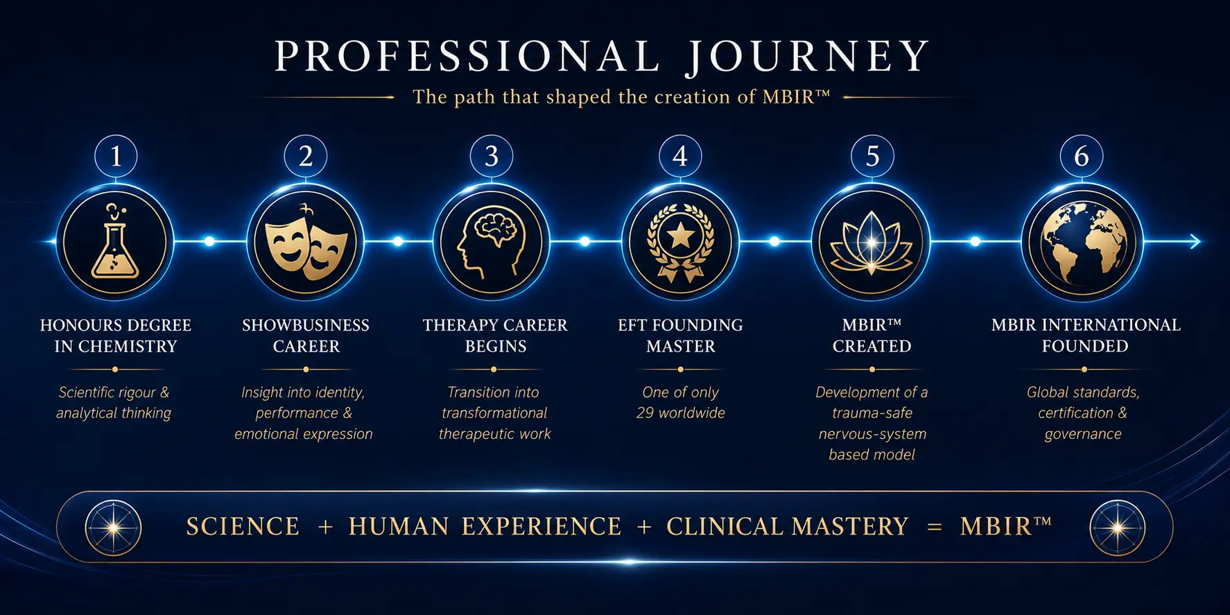 Credentials timeline showing Honours Degree in Chemistry, showbusiness career, therapy career begins, Philippines trauma relief work, EFT Founding Master, MBIR created, and MBIR International founded.