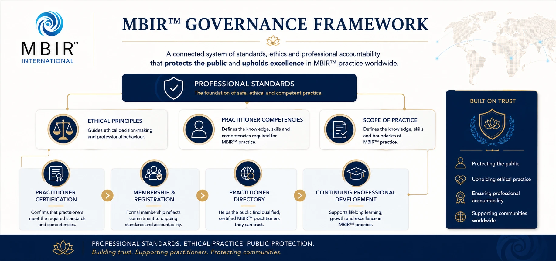 MBIR Governance Framework showing professional standards, ethical principles, practitioner competencies, scope of practice, certification, membership, practitioner directory and continuing professional development.
