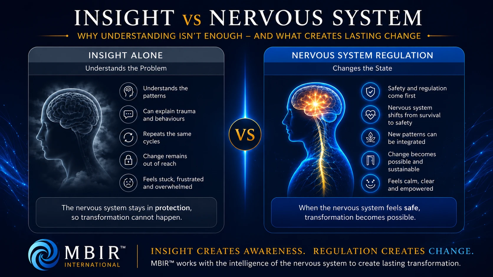 MBIR insight versus nervous system model showing why insight alone does not create transformation without safety and regulation.