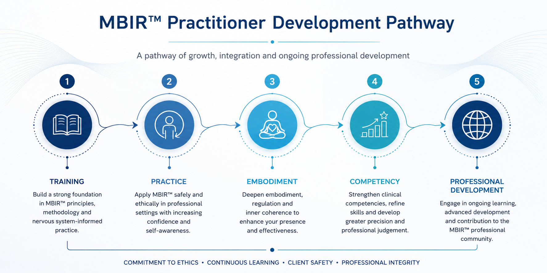 MBIR Practitioner Development Pathway showing progression from training and practice through embodiment, competency, and ongoing professional development.