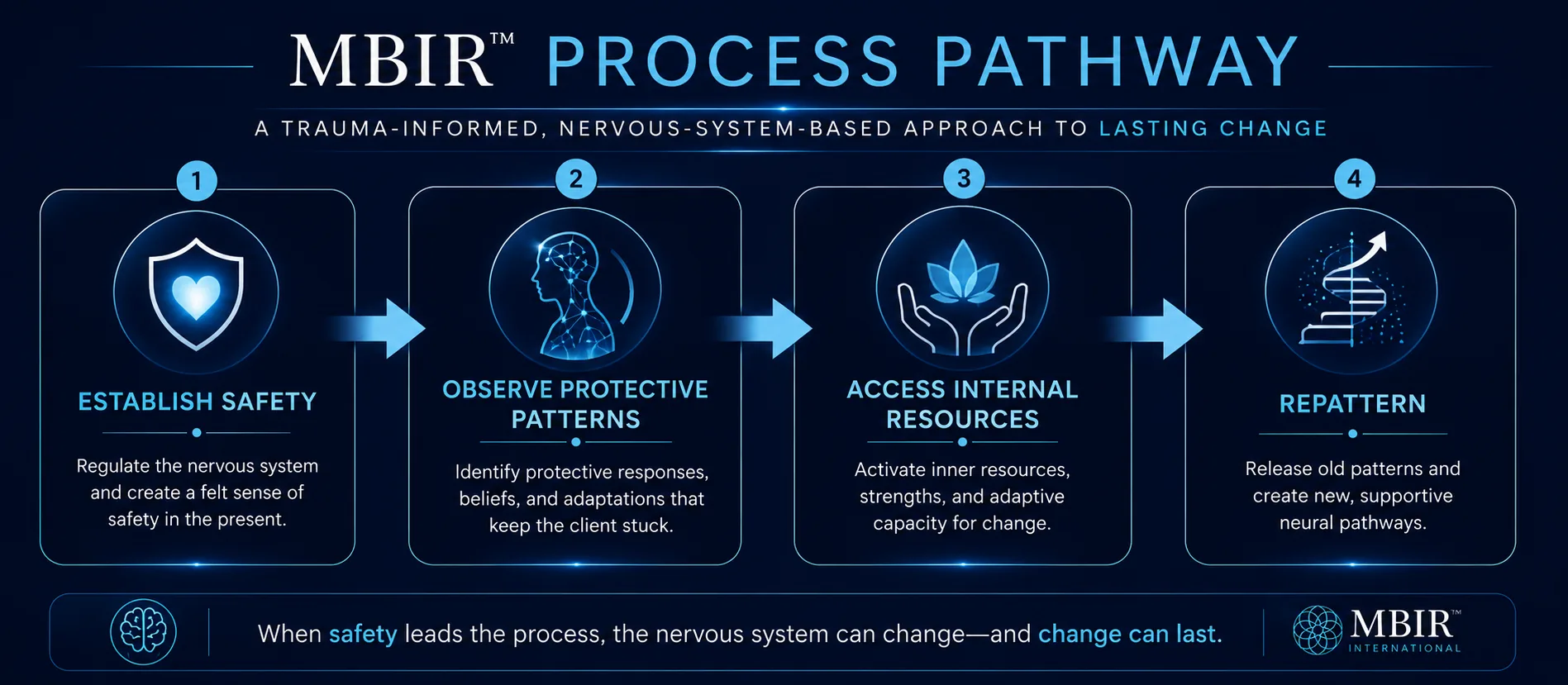MBIR Process Pathway showing four stages: establish safety, observe protective patterns, access internal resources, and repattern.