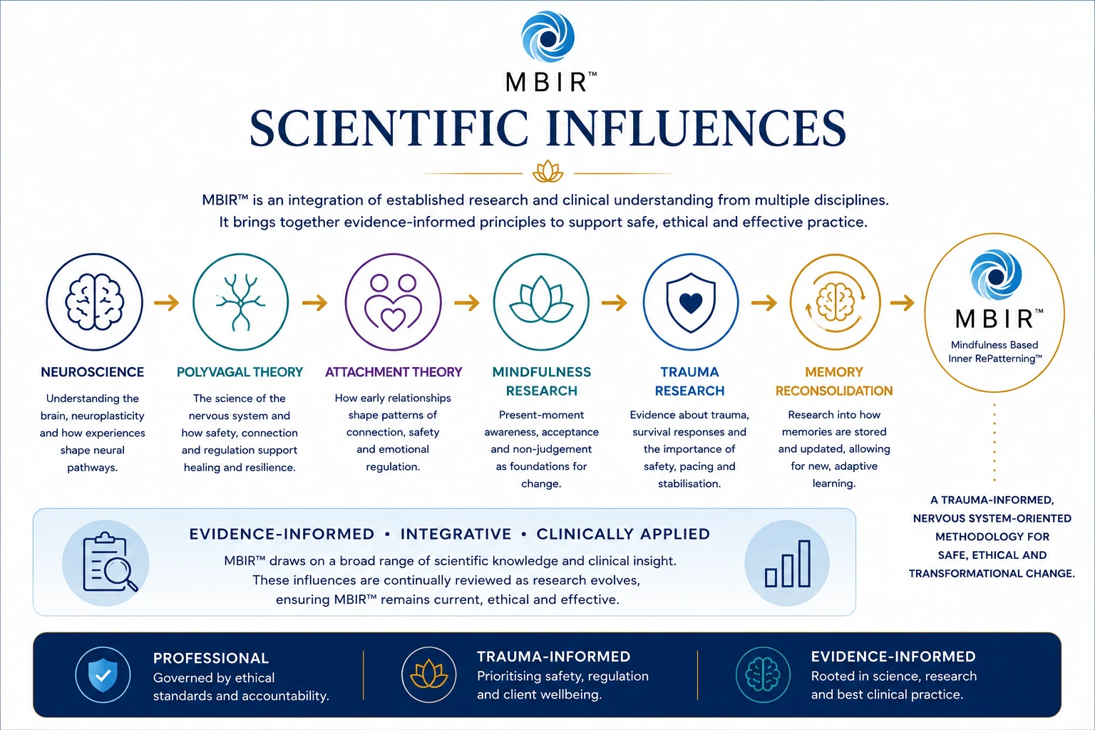 Infographic showing the scientific influences behind MBIR, including neuroscience, polyvagal theory, attachment theory, mindfulness research, trauma research and memory reconsolidation leading into Mindfulness Based Inner RePatterning.