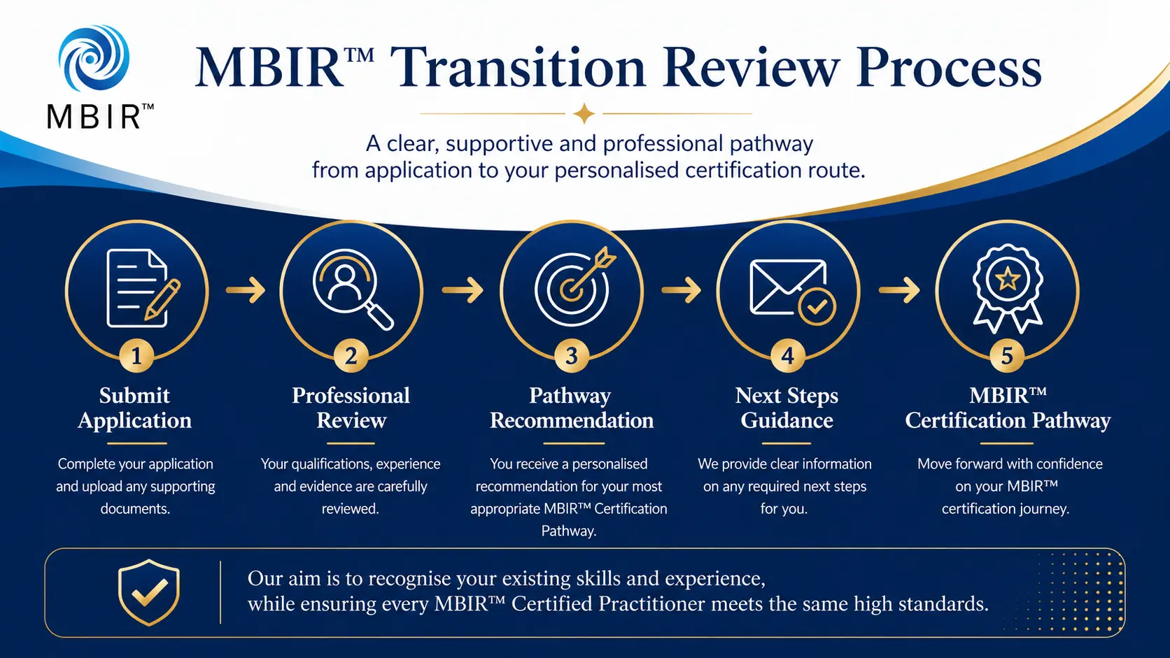 MBIR™ Transition Review Process: Submit Application, Professional Review, Pathway Recommendation, Next Steps Guidance, and MBIR™ Certification Pathway.