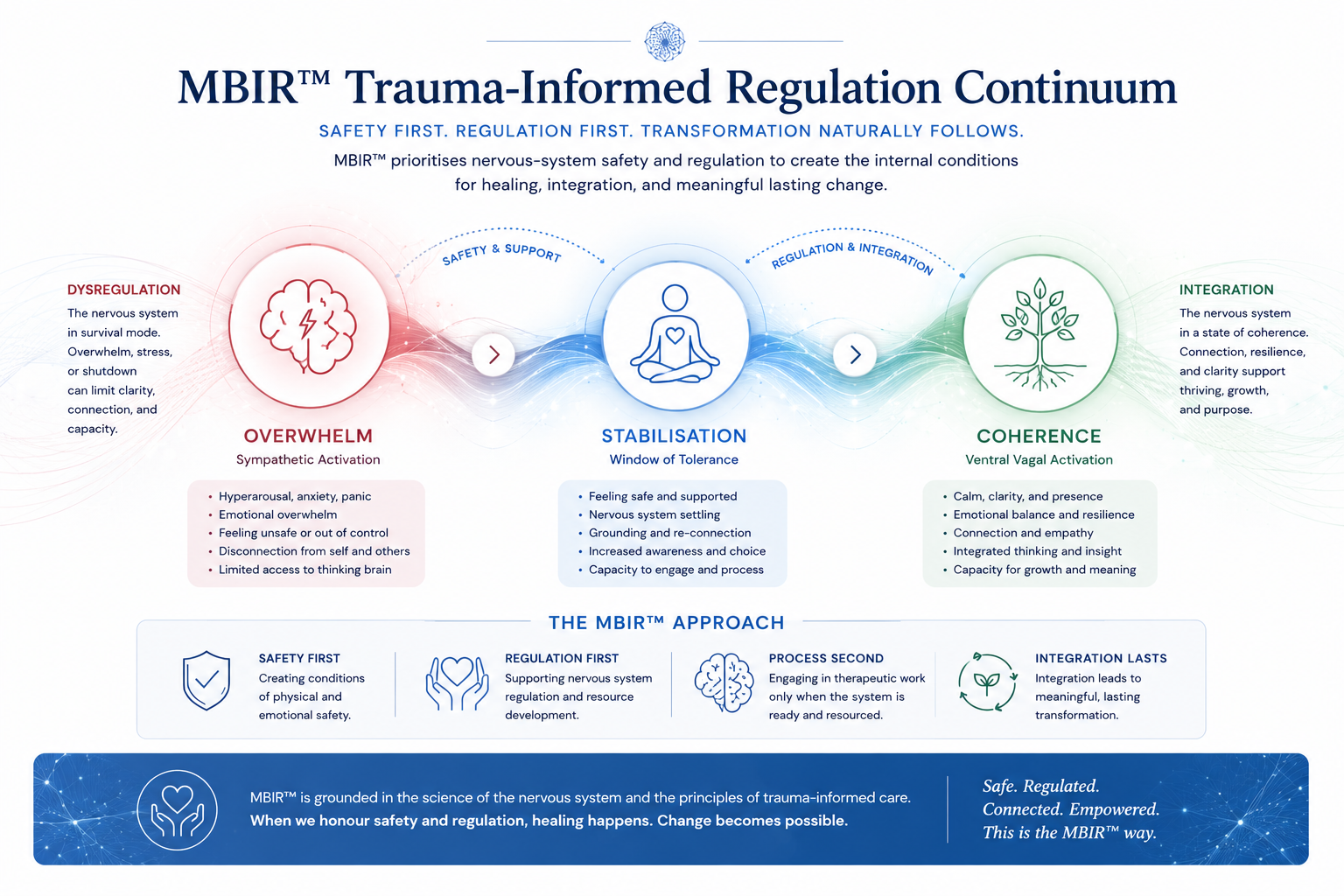 MBIR Trauma-Informed Regulation Continuum graphic showing dysregulation, overwhelm, stabilisation, coherence, and integration.