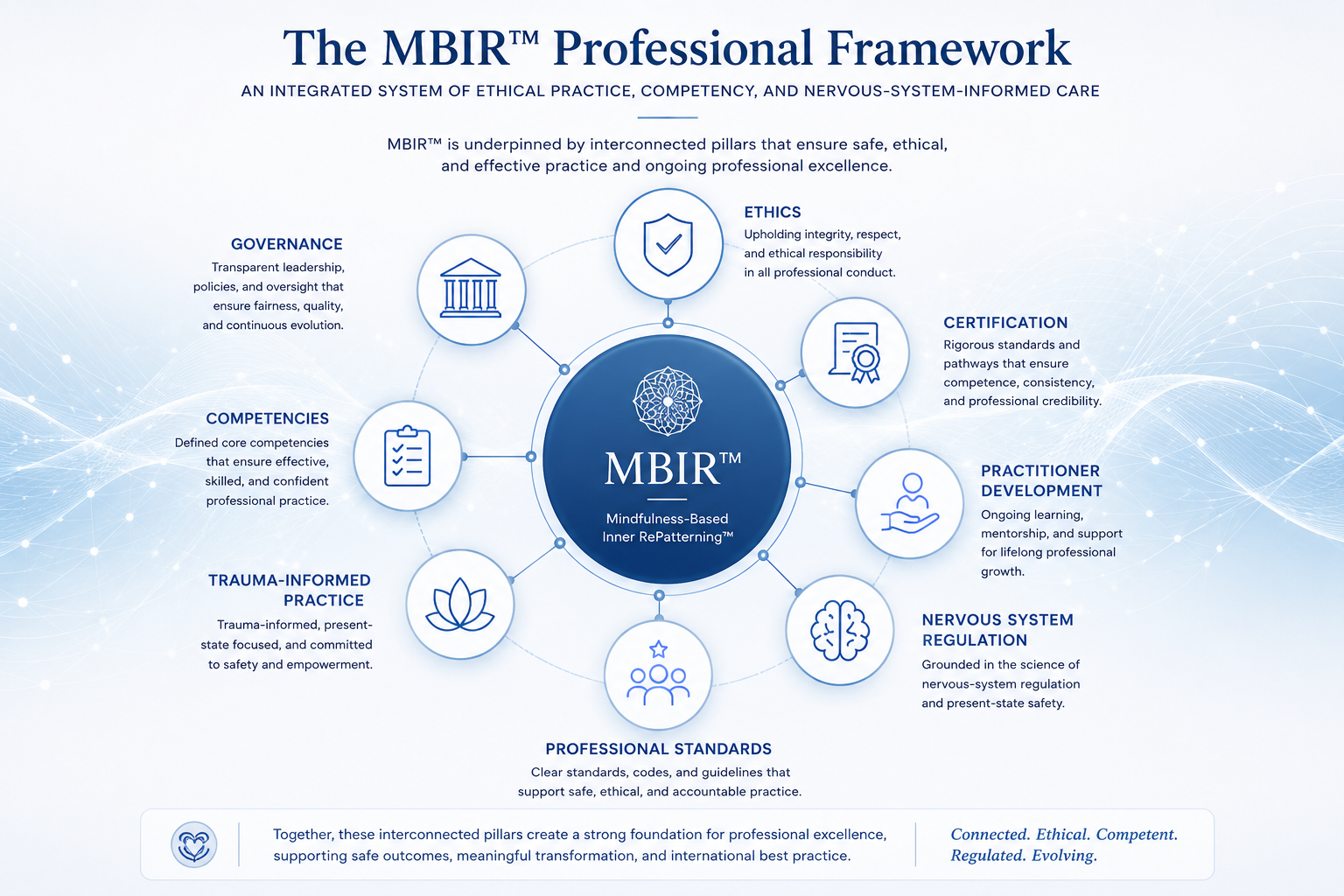The MBIR Professional Framework graphic showing ethics, certification, competencies, governance, trauma-informed practice, practitioner development, professional standards, and nervous system regulation.