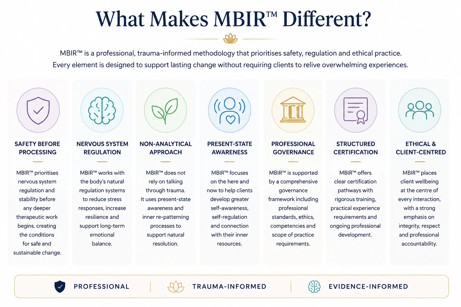 Infographic explaining what makes MBIR different, including safety before processing, nervous system regulation, non-analytical practice, present-state awareness, professional governance, structured certification and ethical client-centred practice.