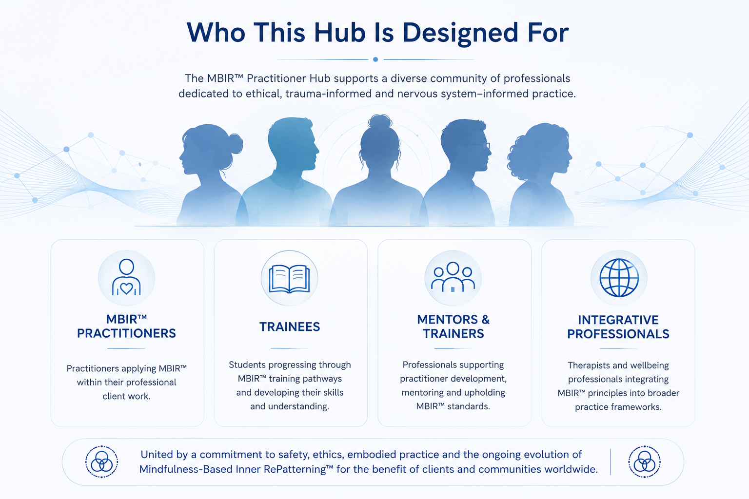 Professional identity graphic representing MBIR practitioners, trainees, mentors, trainers, and integrative professionals within the MBIR professional ecosystem.