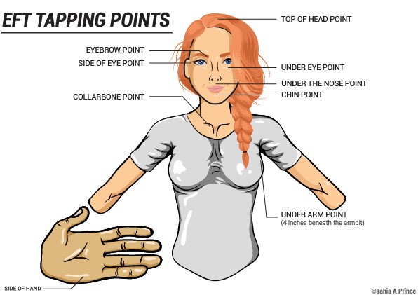 Emotional Freedom Technique Tapping Points