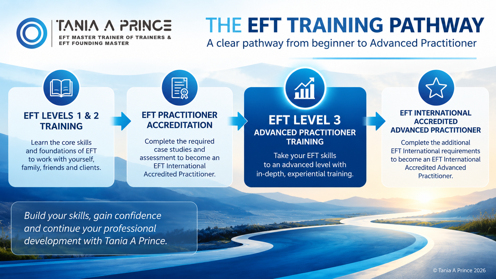 EFT training pathway from Levels 1 and 2 through Practitioner and Advanced Practitioner accreditation