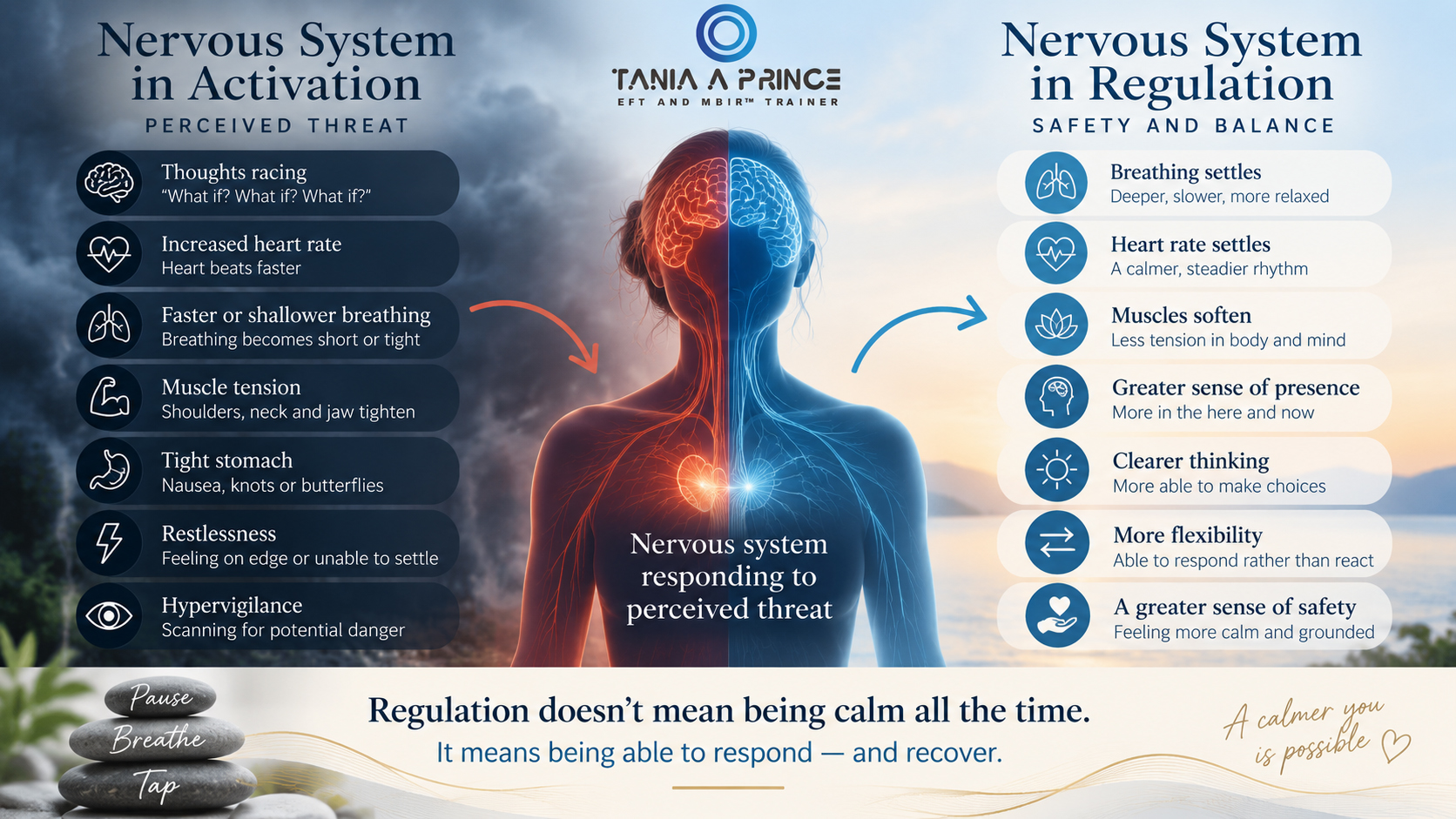 Anxiety, Nervous System Activation and Regulation Diagram showing nervous system activation during anxiety and movement towards regulation