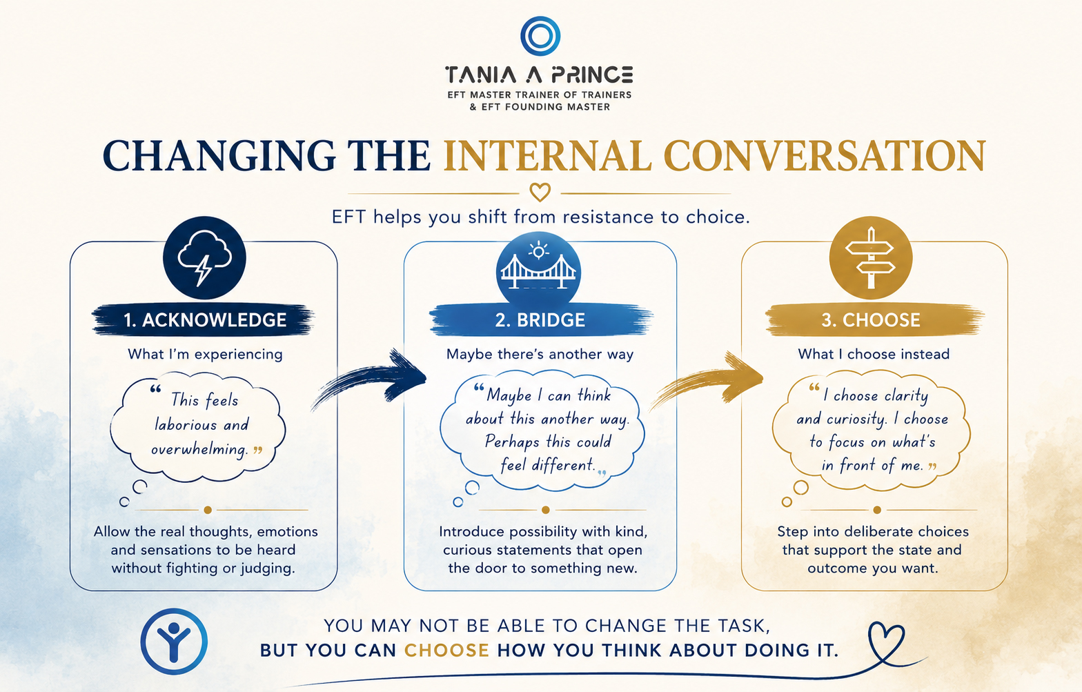 Changing the Internal Conversation with EFT Examples of changing the internal conversation with EFT using acknowledge, bridge and choose statements