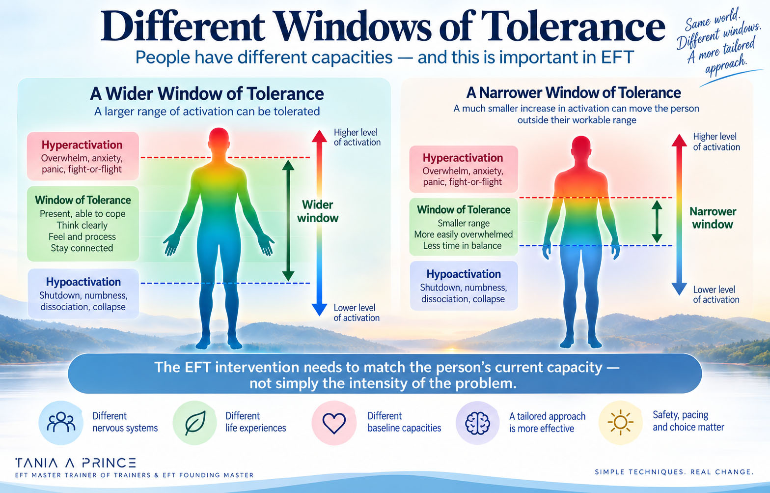 Wider and narrower Windows of Tolerance showing differences in capacity for activation