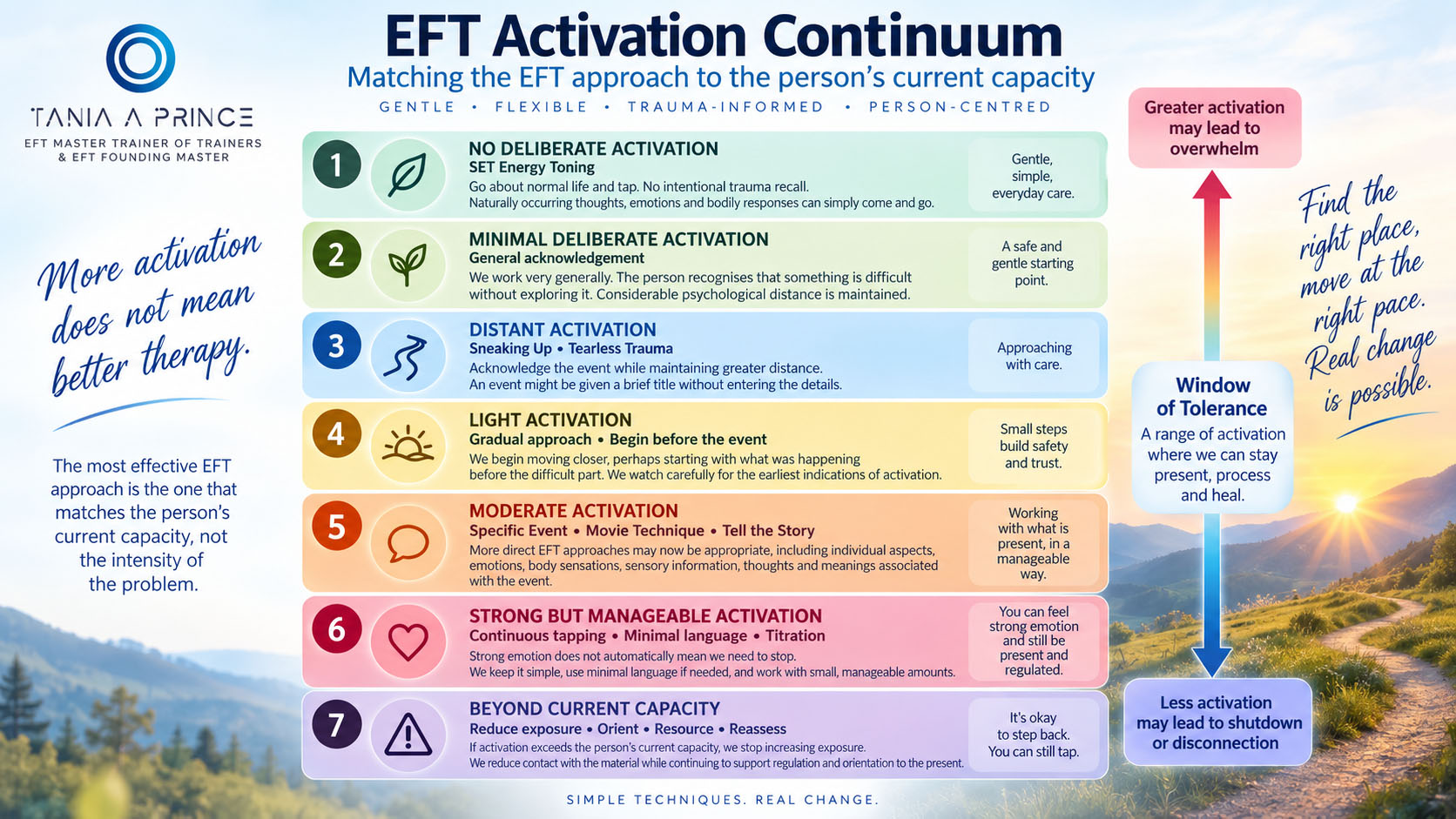 EFT Activation Continuum showing EFT approaches for different degrees of activation