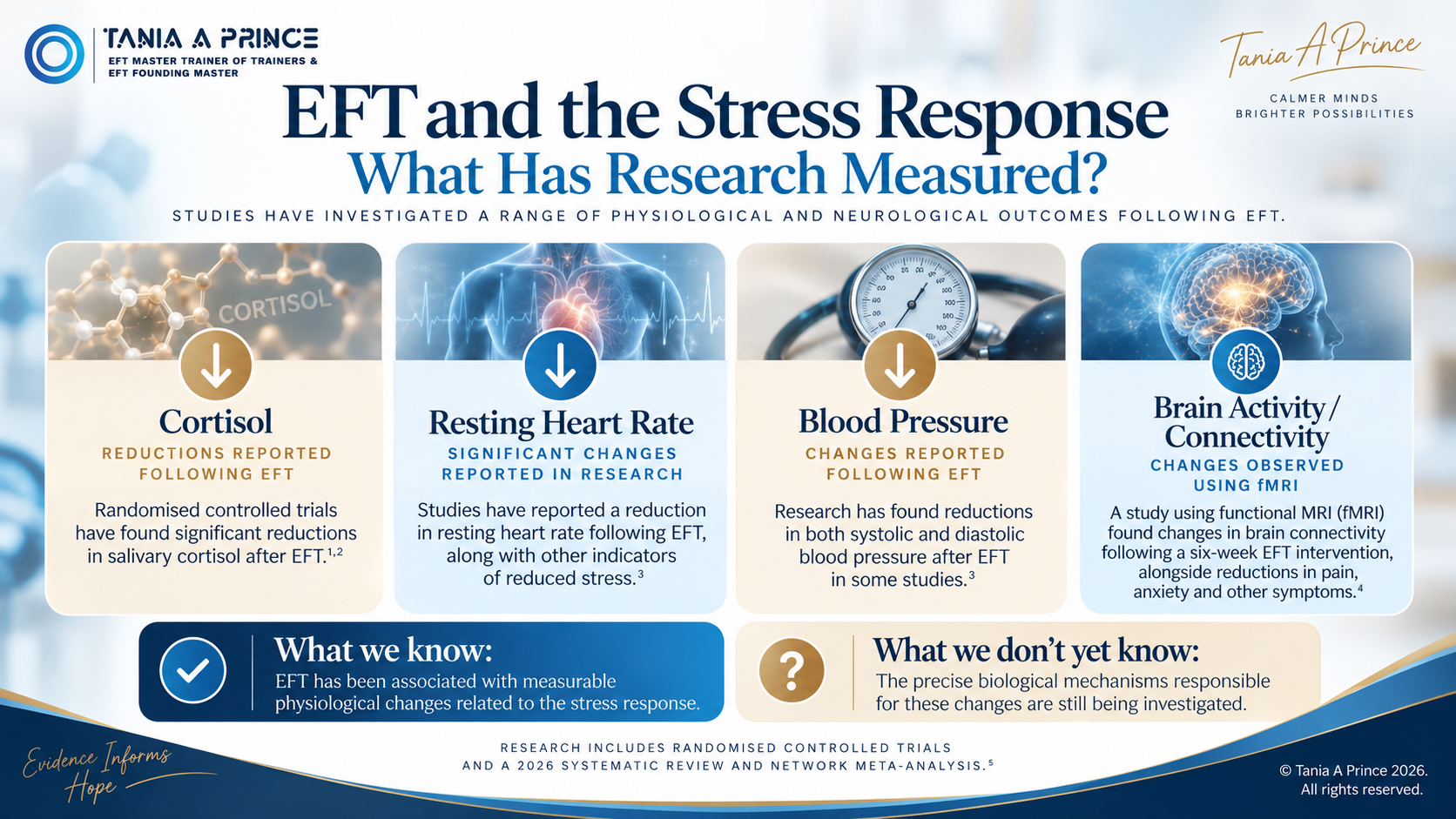 EFT research into physiological stress including cortisol, resting heart rate, blood pressure and brain connectivity