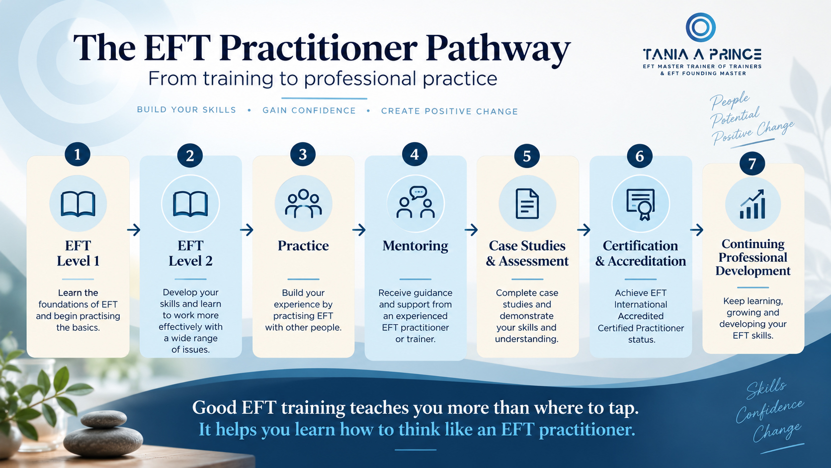The EFT Practitioner Pathway EFT practitioner pathway from Level 1 and Level 2 training through practice, mentoring, assessment and accreditation