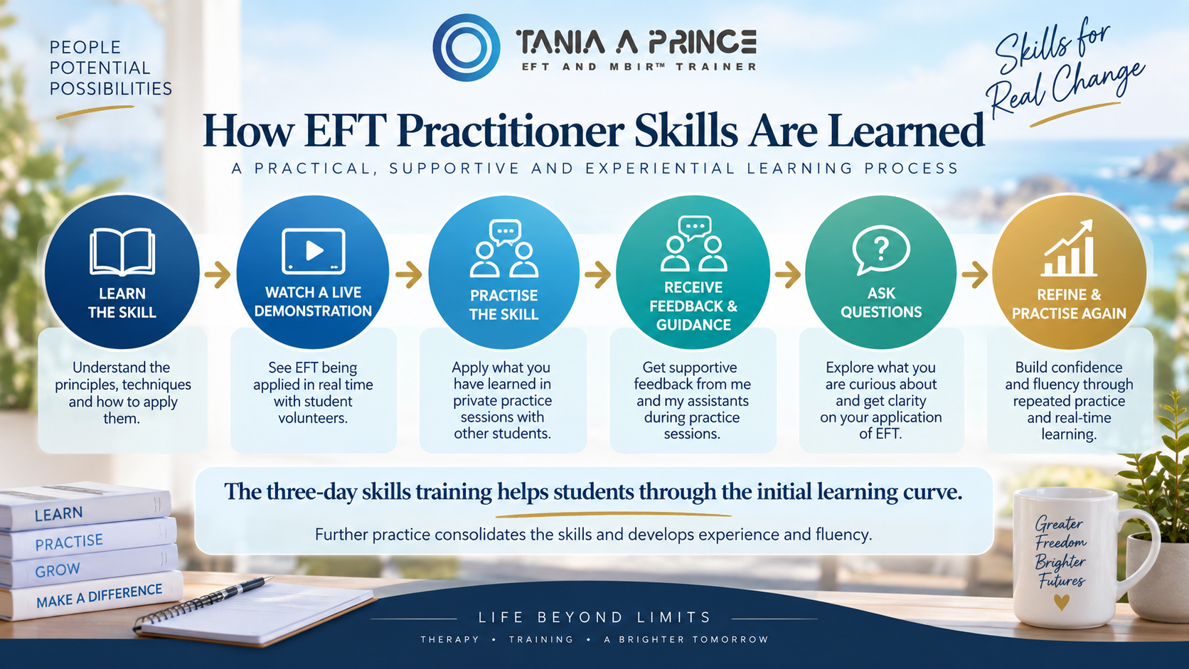 How EFT Practitioner Skills Are Learned How EFT practitioner skills are learned through teaching, live demonstration, practice, feedback and guidance