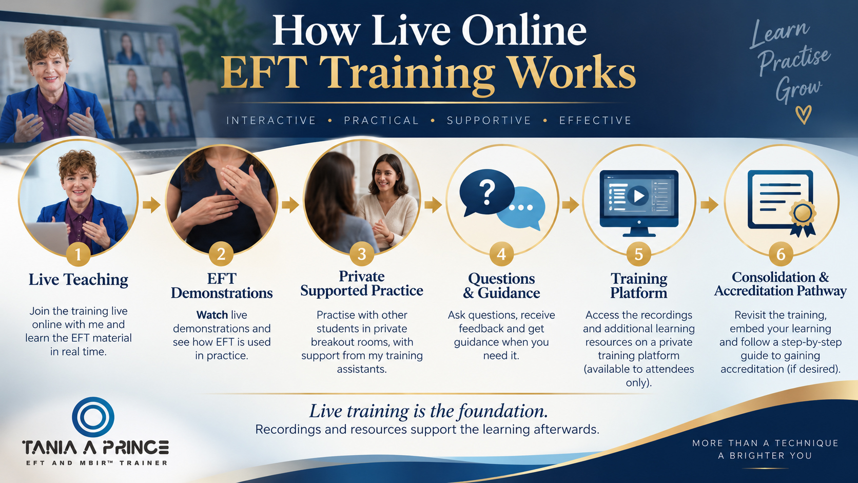 How Live Online EFT Training Works How live online EFT training works with live teaching, demonstrations, supported practice, guidance, training resources and an accreditation pathway