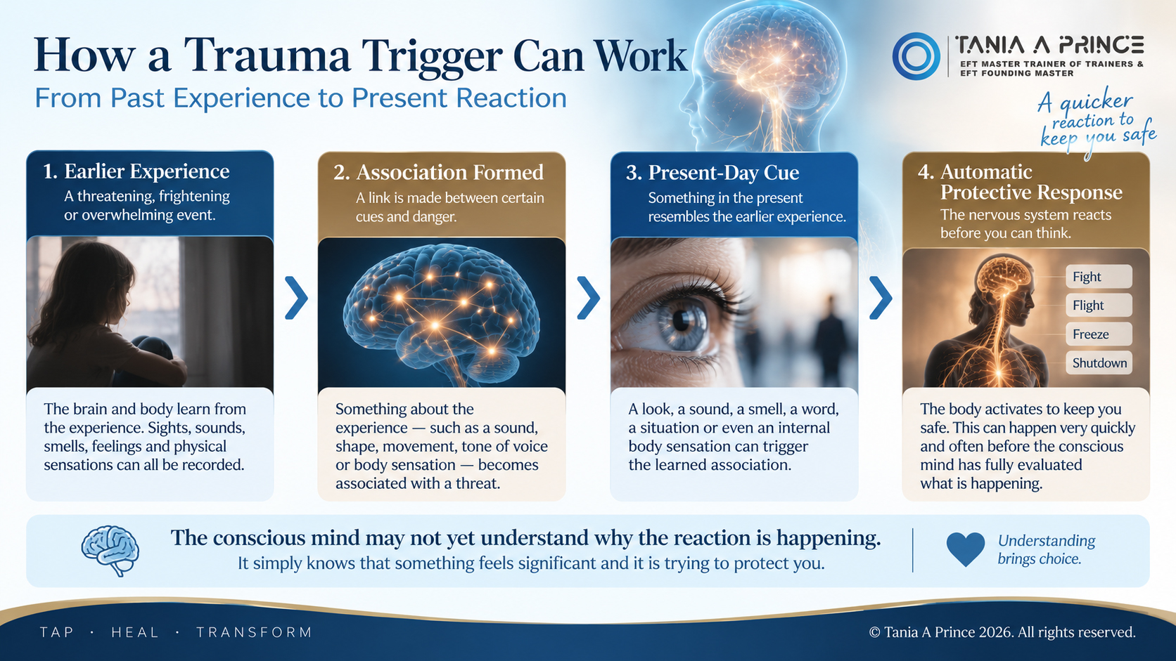 How a trauma trigger can work: earlier experience, association, present-day cue and automatic protective response