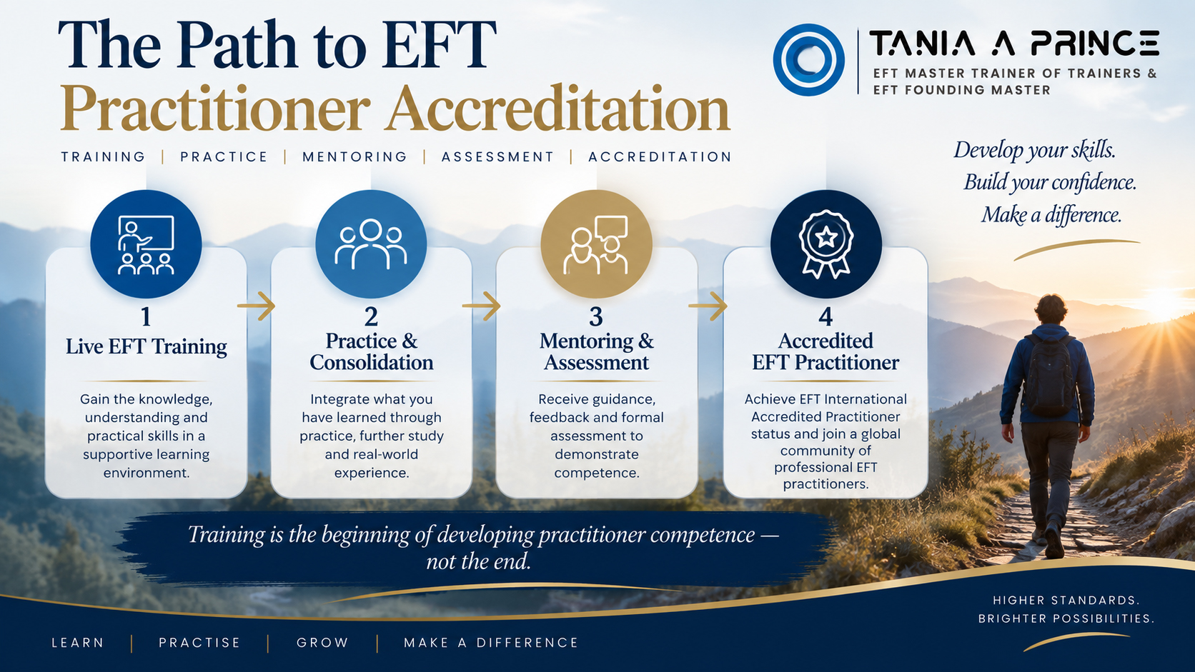 Path to EFT Practitioner Accreditation showing live training, practice and consolidation, mentoring and assessment, and Accredited EFT Practitioner status