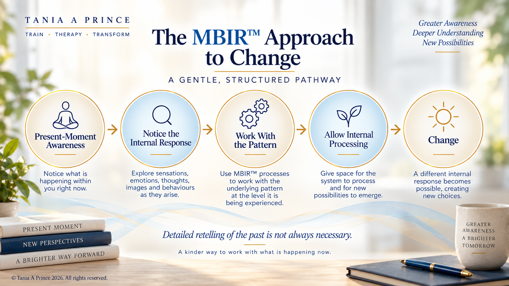 The MBIR™️ approach to change: present-moment awareness, noticing the internal response, working with the pattern, allowing internal processing and change.