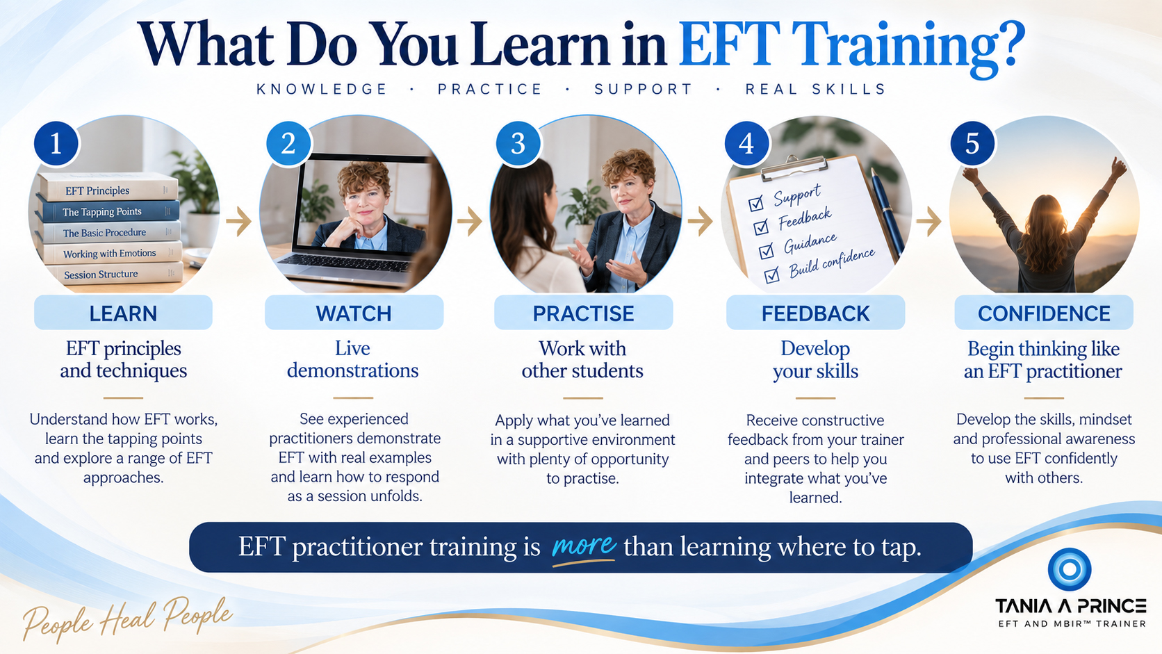 What Do You Learn in EFT Training? What you learn in EFT training including learning, demonstrations, practice, feedback and practitioner confidence