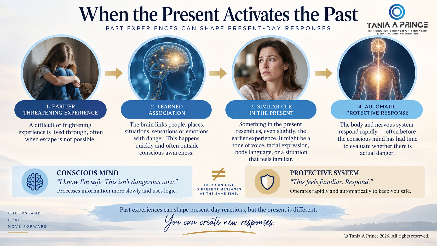 Diagram showing how an earlier threatening experience can create a learned association that is activated by a similar present-day cue, leading to an automatic protective response